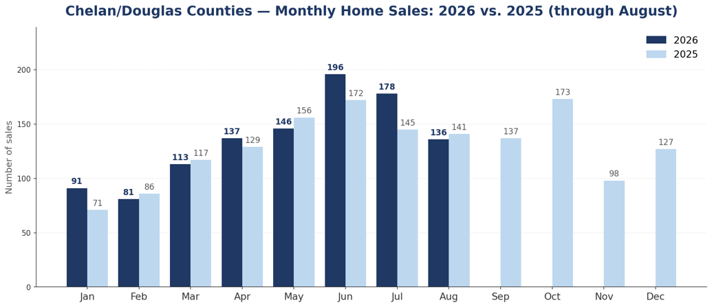 Table: Chelan/Douglas August 2026 vs August 2025