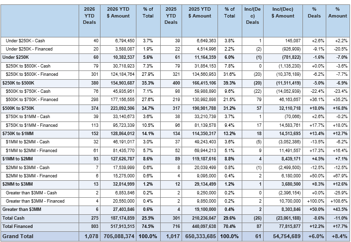 Table: Chelan/Douglas August 2026 YTD vs August 2025 YTD