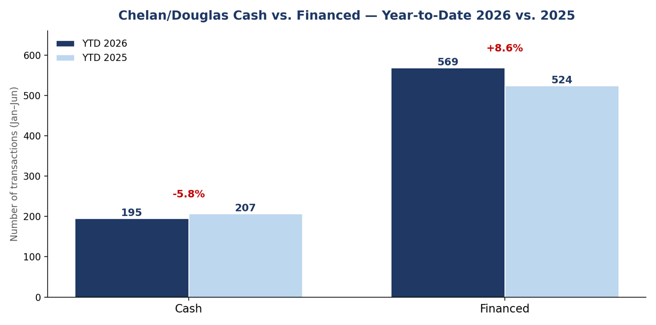 Table: Chelan/Douglas Counties
