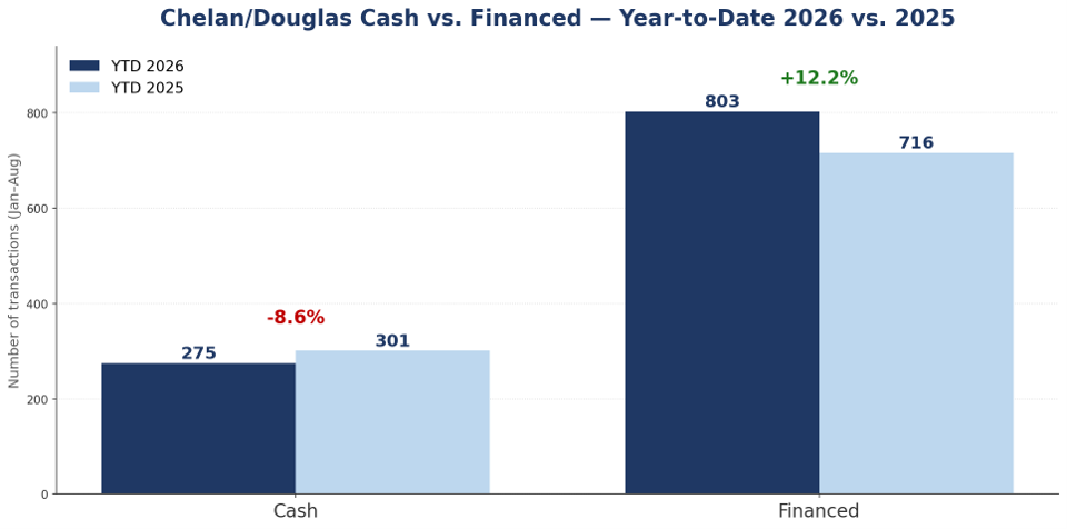 Table: Chelan/Douglas August 2026 YTD vs August 2025 YTD