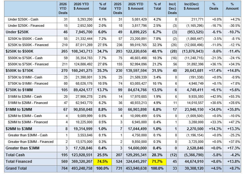 Table: Chelan/Douglas June 2026 YTD vs June 2025 YTD