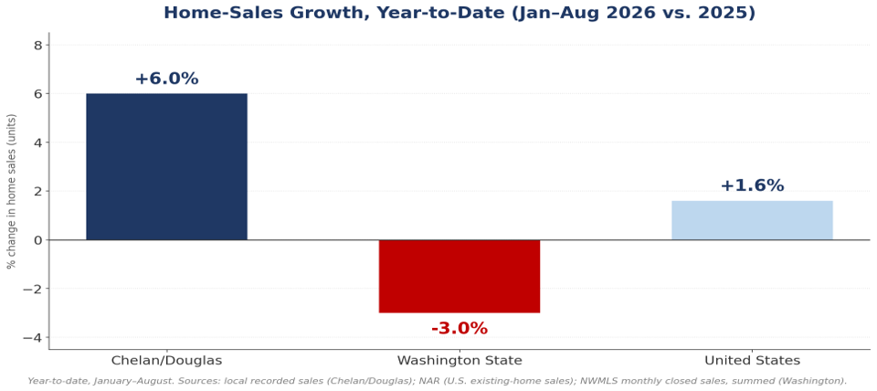 Table: Chelan/Douglas August 2026 YTD vs August 2025 YTD