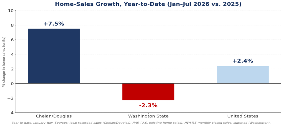 Table: July's Split Screen: Local Sales Jump While Washington Cools