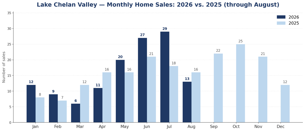 Table: Lake Chelan Valley August 2026 vs August 2025
