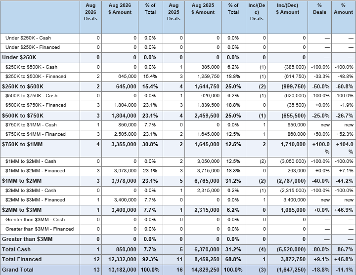 Table: Lake Chelan Valley August 2026 vs August 2025