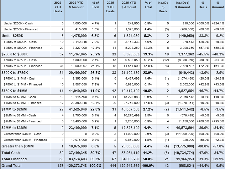 Table: Lake Chelan Valley August 2026 YTD vs August 2025 YTD