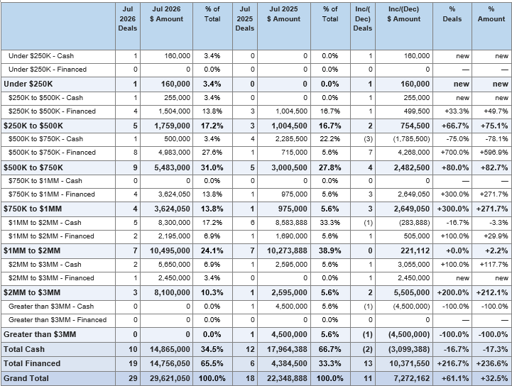 Table: Lake Chelan Valley July 2026 vs July 2025