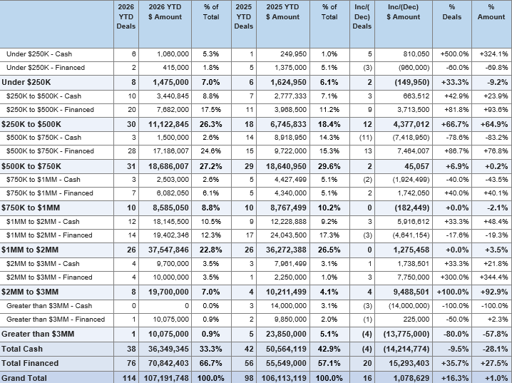 Table: Lake Chelan Valley July 2026 YTD vs July 2025 YTD
