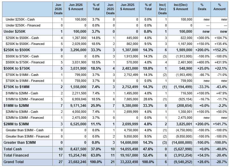 Table: Lake Chelan Valley June 2026 vs June 2025