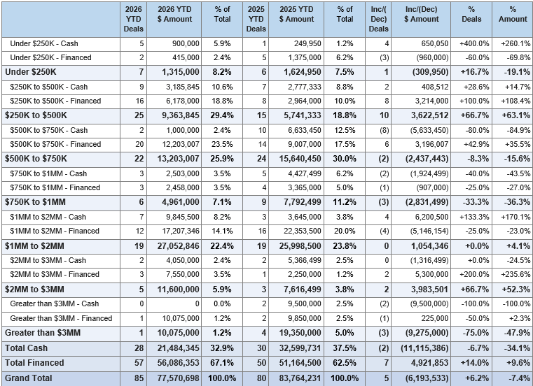 Table: Lake Chelan Valley June 2026 YTD vs June 2025 YTD