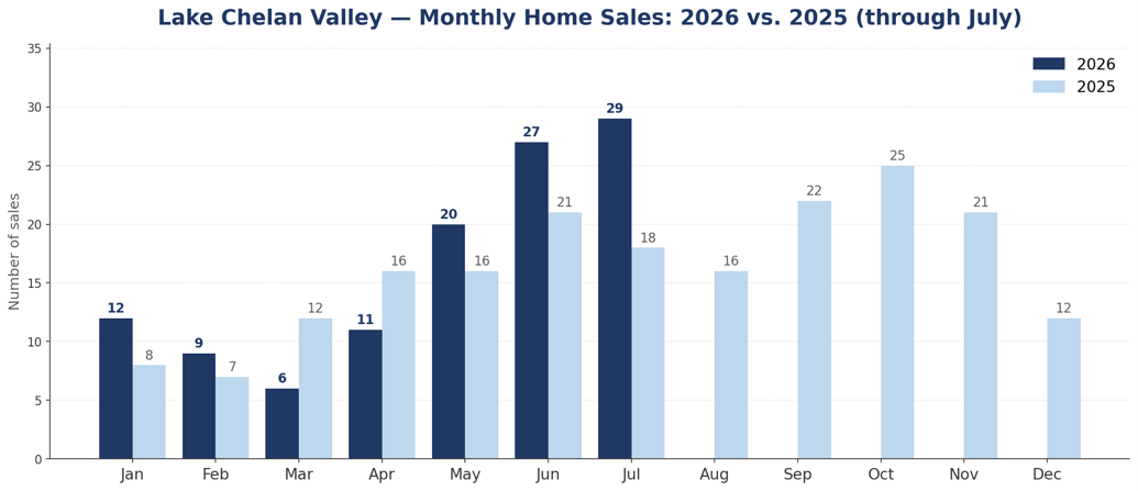 Table: The Chelan Market: Encompassing Manson and Stehekin