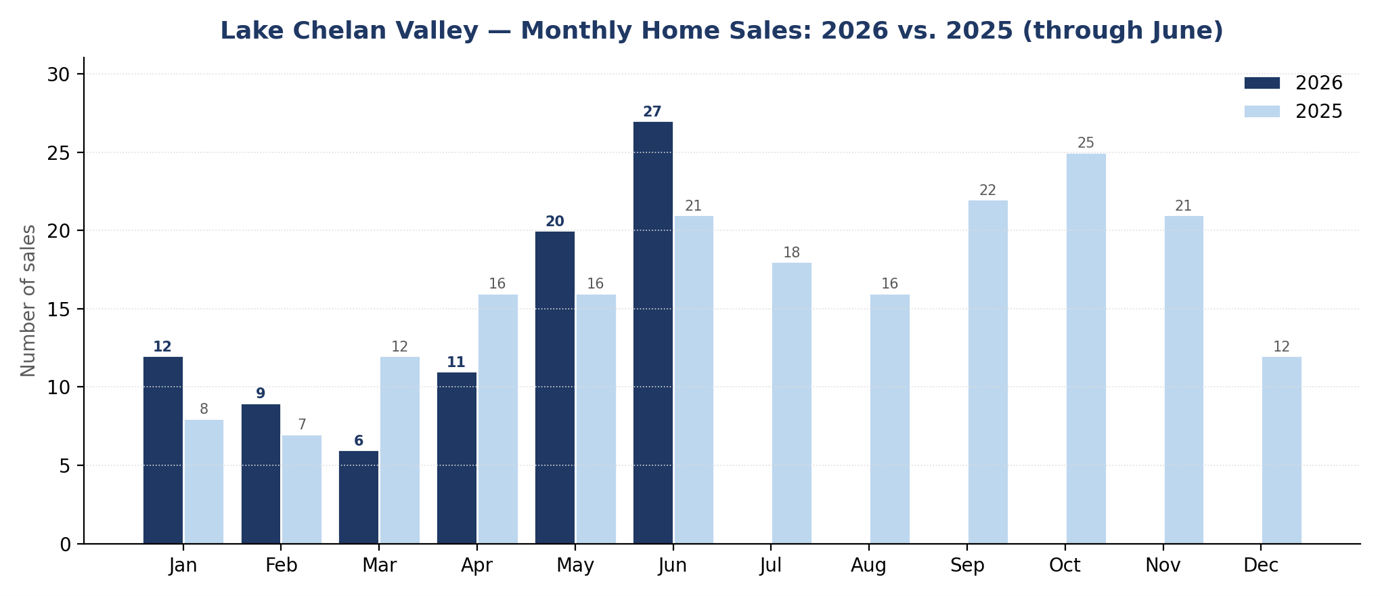 Table: The Chelan Market: Encompassing Manson and Stehekin