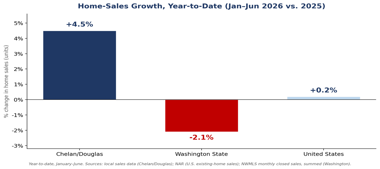 Table: Midyear Check-In: NCW vs. the Nation and Washington State
