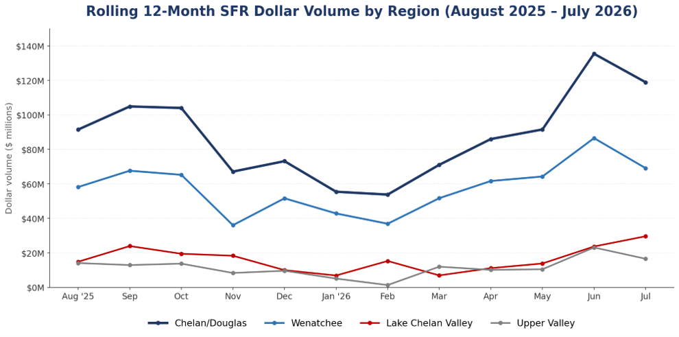 Table: Rolling 12-Month SFR Dollar Volume by Region