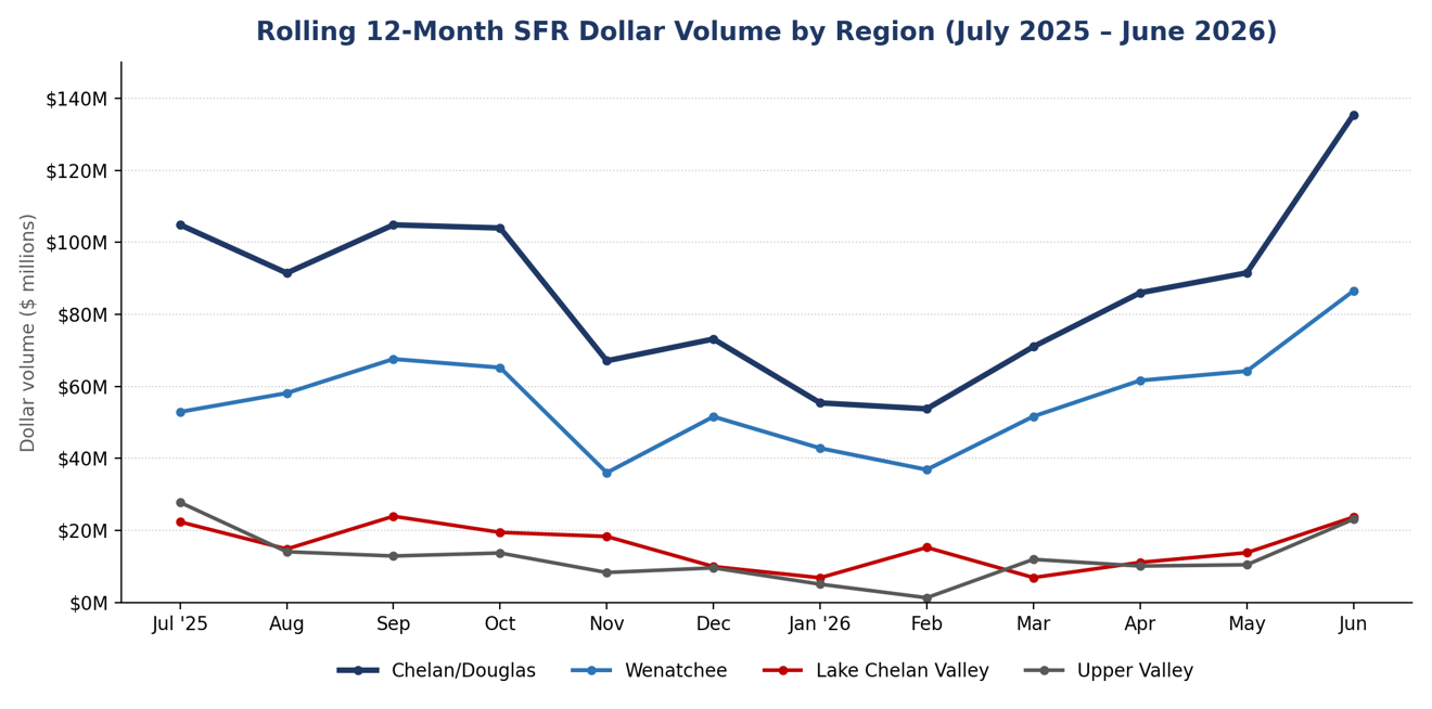 Table: Rolling 12-Month SFR Dollar Volume by Region