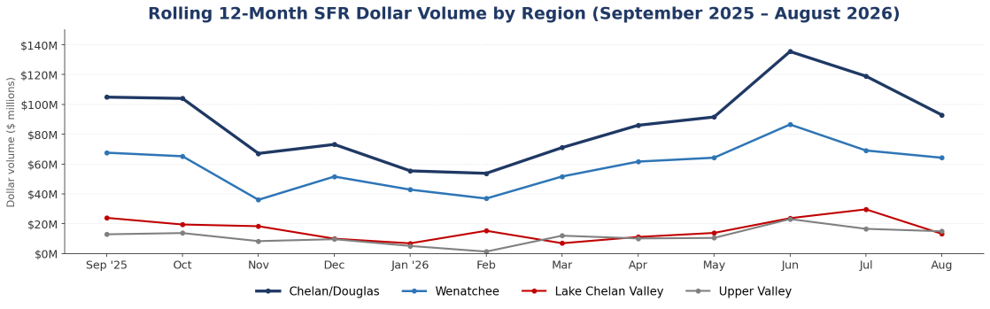 Table: Rolling 12-Month SFR Dollar Volume by Region