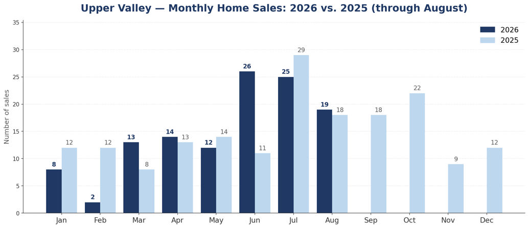 Table: Upper Valley August 2026 vs August 2025