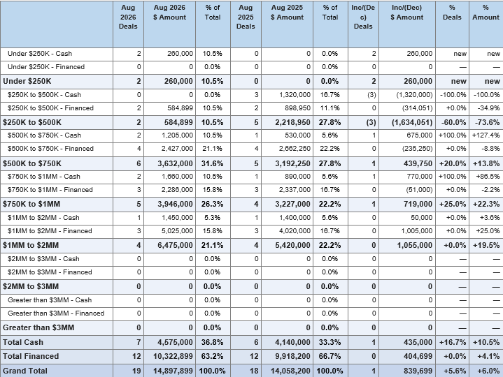 Table: Upper Valley August 2026 vs August 2025