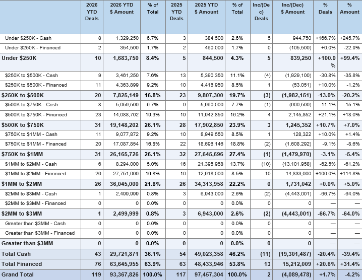 Table: Upper Valley August 2026 YTD vs August 2025 YTD