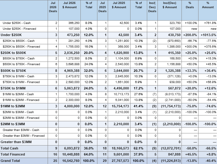 Table: Upper Valley July 2026 vs July 2025