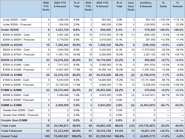 Table: Upper Valley July 2026 YTD vs July 2025 YTD