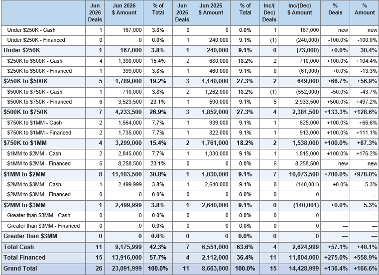 Table: Upper Valley June 2026 vs June 2025
