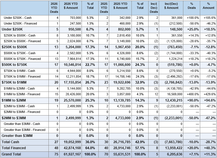 Table: Upper Valley June 2026 YTD vs June 2025 YTD
