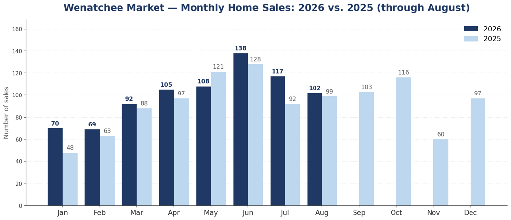 Table: Wenatchee August 2026 vs August 2025