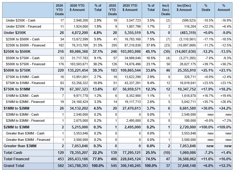 Table: Wenatchee June 2026 YTD vs June 2025 YTD